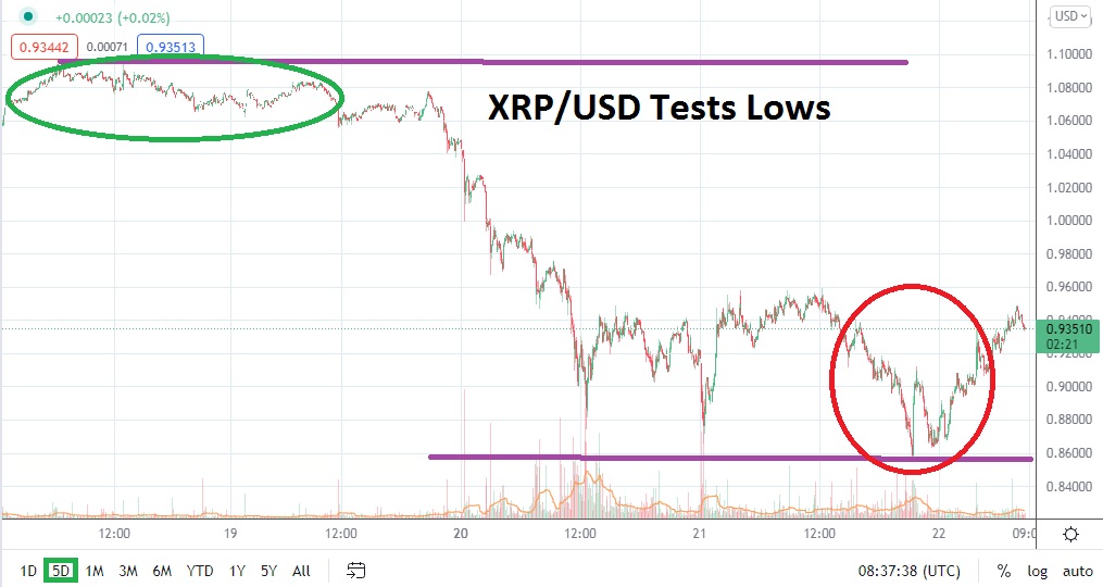 Análisis Técnico del XRP/USD Análisis Técnico del XRP/USD